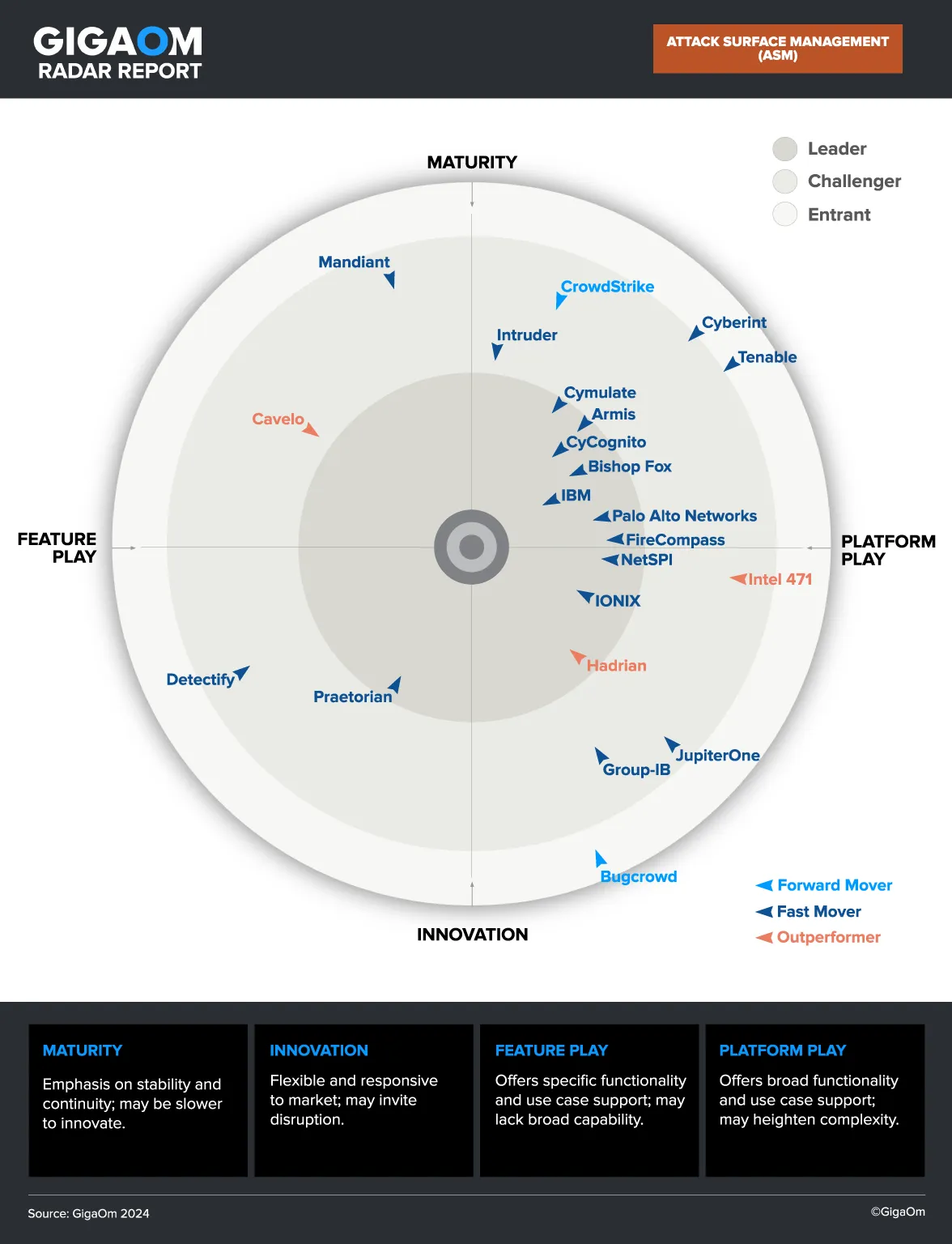 GigaOm Radar for Attack Surface Management